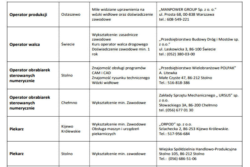 Szukasz pracy ? Aktualne oferty zatrudnienia z Chełmna i okolic