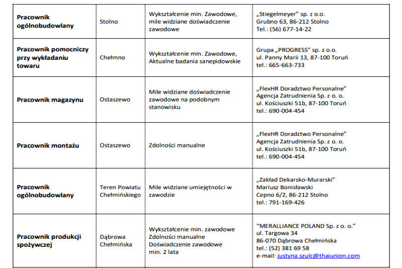 Szukasz pracy ? Aktualne oferty zatrudnienia z Chełmna i okolic