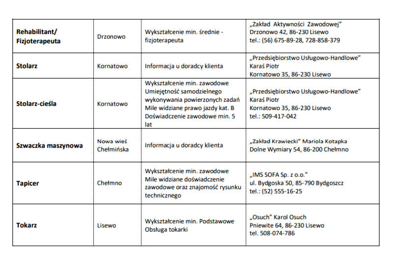 Szukasz pracy ? Aktualne oferty zatrudnienia z Chełmna i okolic