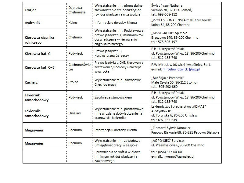 Nowe oferty pracy aktualne na dzień 08.05.2018