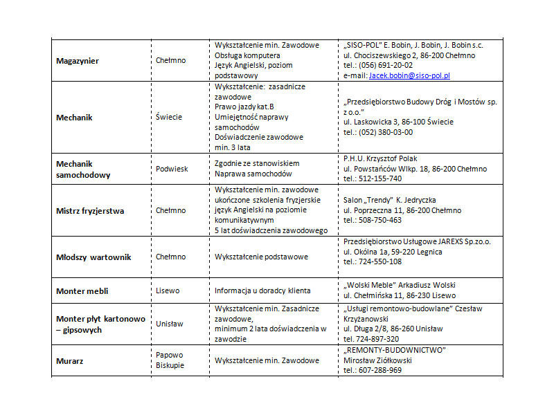 Nowe oferty pracy aktualne na dzień 08.05.2018