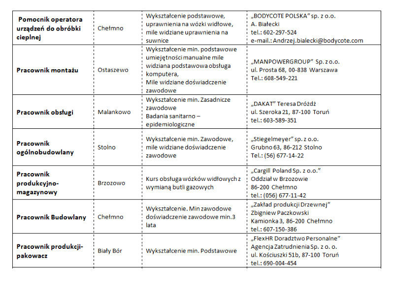 Nowe oferty pracy aktualne na dzień 08.05.2018
