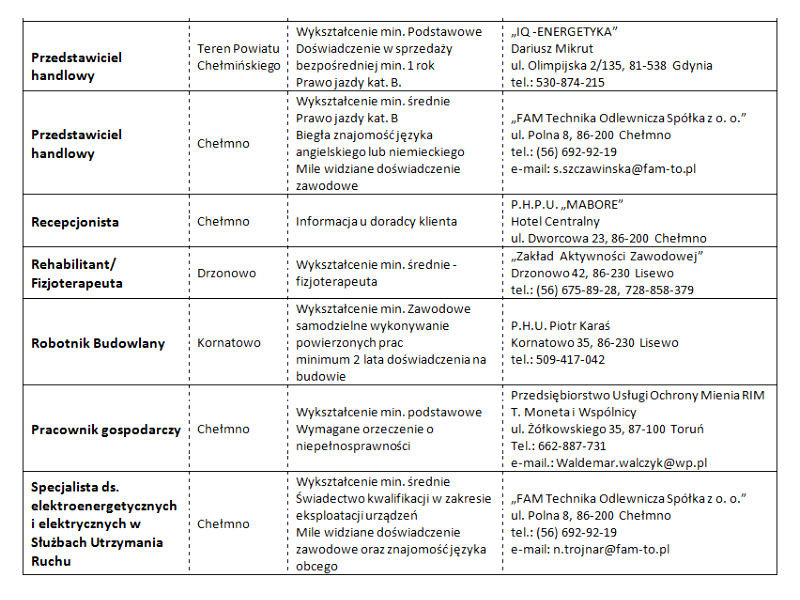 Nowe oferty pracy aktualne na dzień 08.05.2018