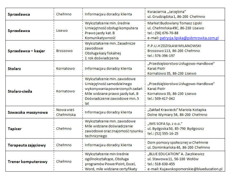 Nowe oferty pracy aktualne na dzień 08.05.2018