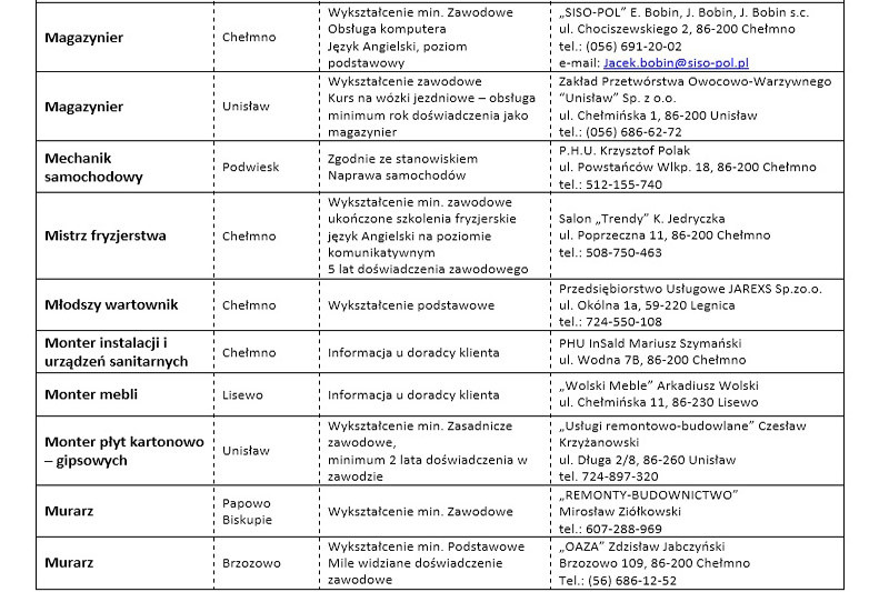 Oferty pracy aktualne na dzień 23.05.2018 roku ze szczegółami w załącznikach