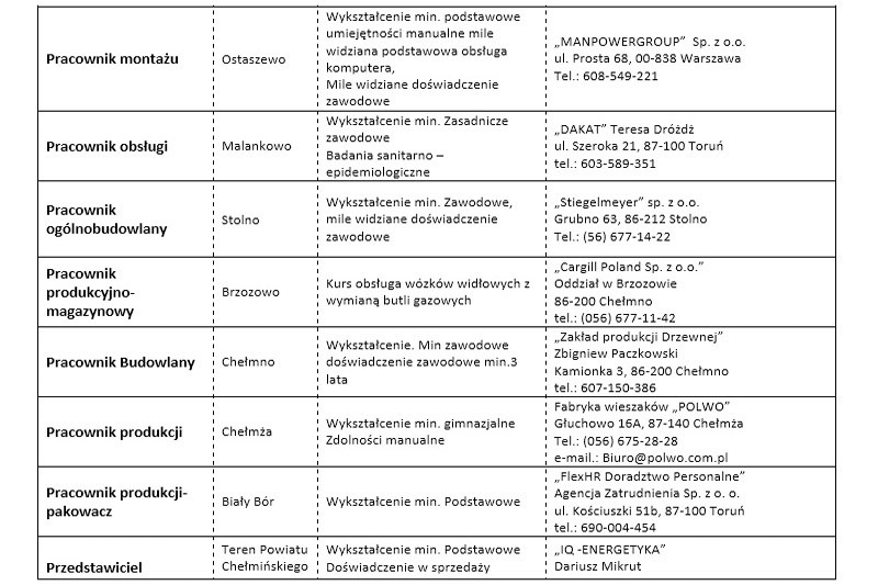 Oferty pracy aktualne na dzień 23.05.2018 roku ze szczegółami w załącznikach