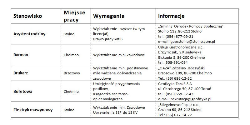 Nowe oferty pracy aktualne na dzień 08.05.2018
