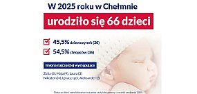Zeszłoroczna statystyka urodzin w naszym mieście