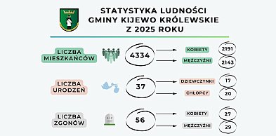 Statystyka ludności Gminy Kijewo Królewskie z 2025 roku