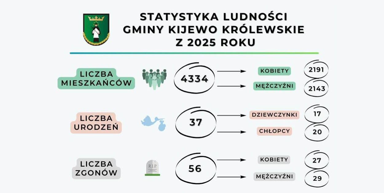 Statystyka ludności Gminy Kijewo Królewskie z 2025 roku